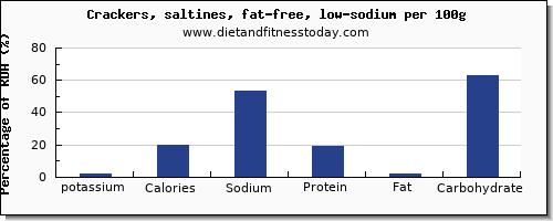 potassium and nutrition facts in saltine crackers per 100g